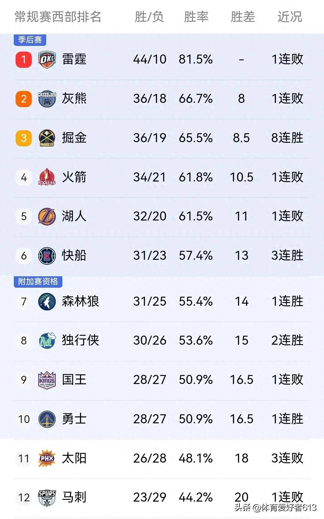 关于球队战绩出现下滑,排名会否继续下降?的信息 关于球队战绩出现下滑,排名会否继续下降?的信息