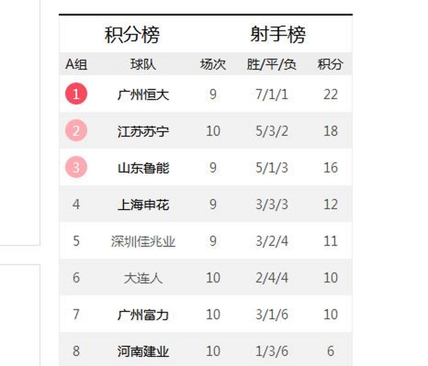 江苏苏宁遭遇连败，积分榜排名明显下滑的简单介绍