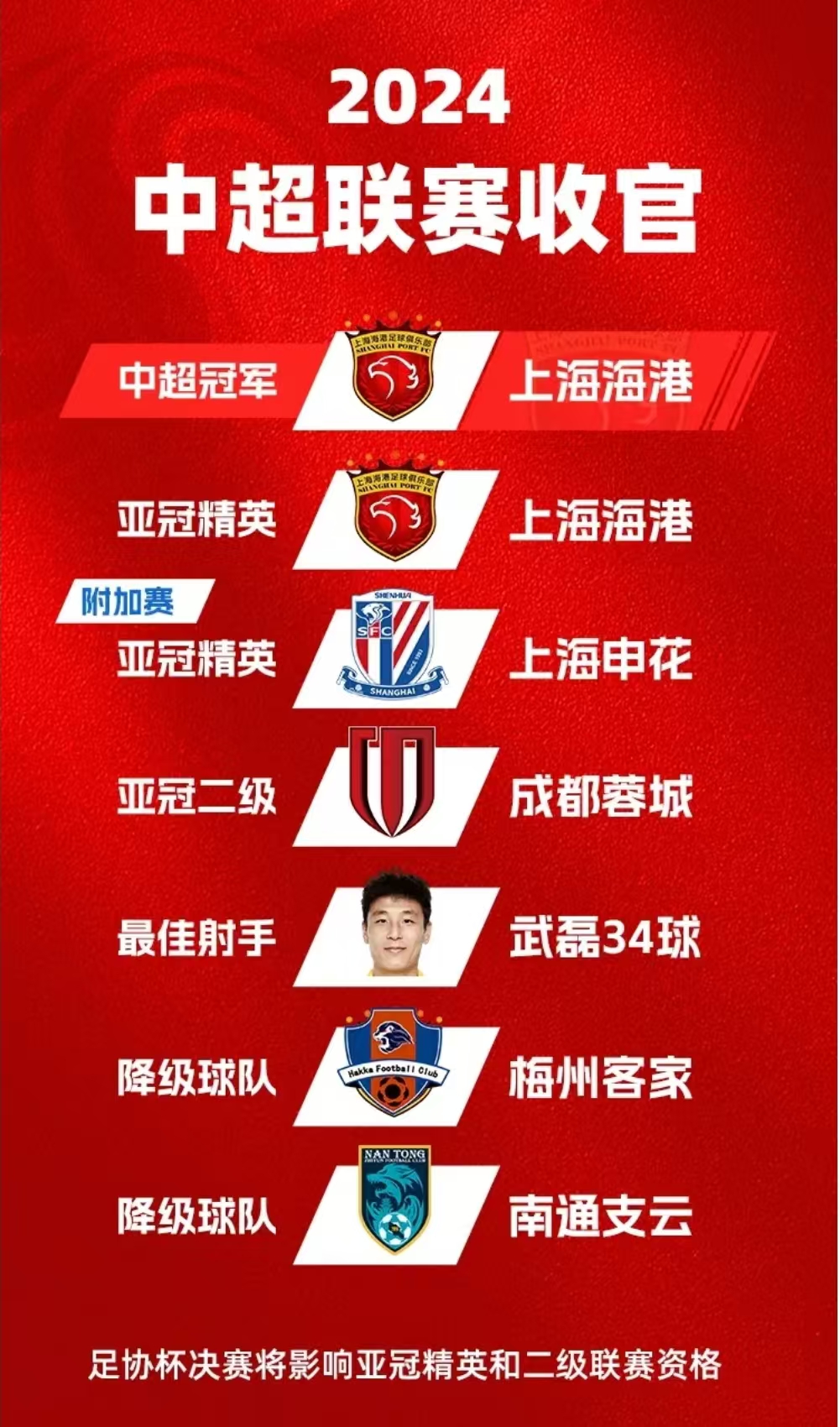 重庆当代力克上海上港,取得关键胜利保级希望的简单介绍 重庆当代力克上海上港,取得关键胜利保级希望的简单介绍