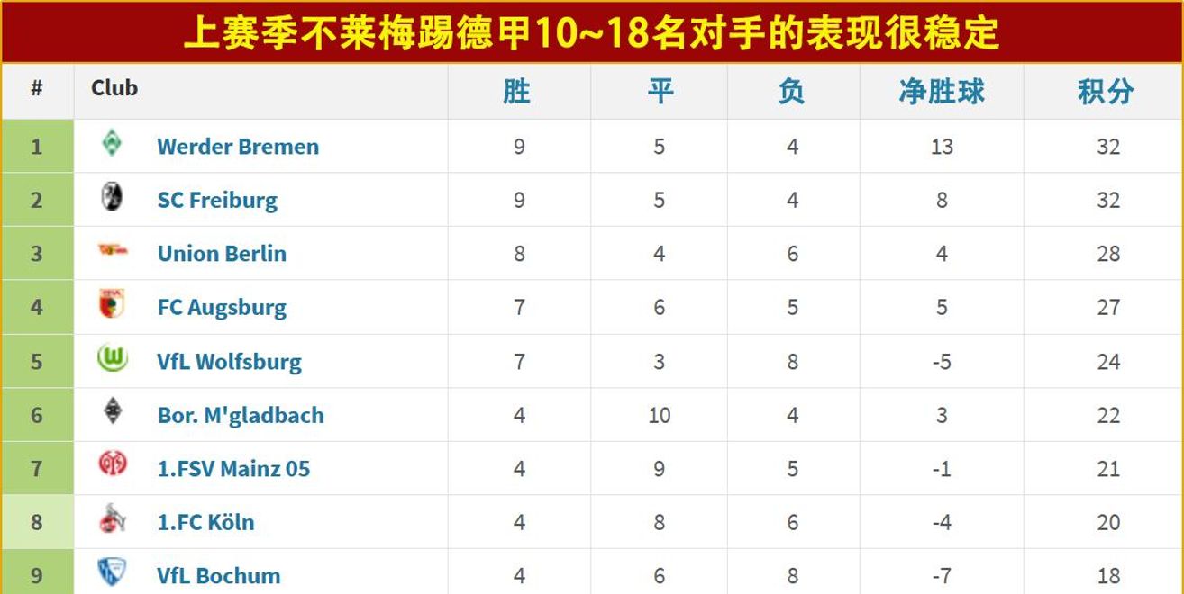 云达不来梅陷低潮：主场遭遇惨败积分榜下滑的简单介绍