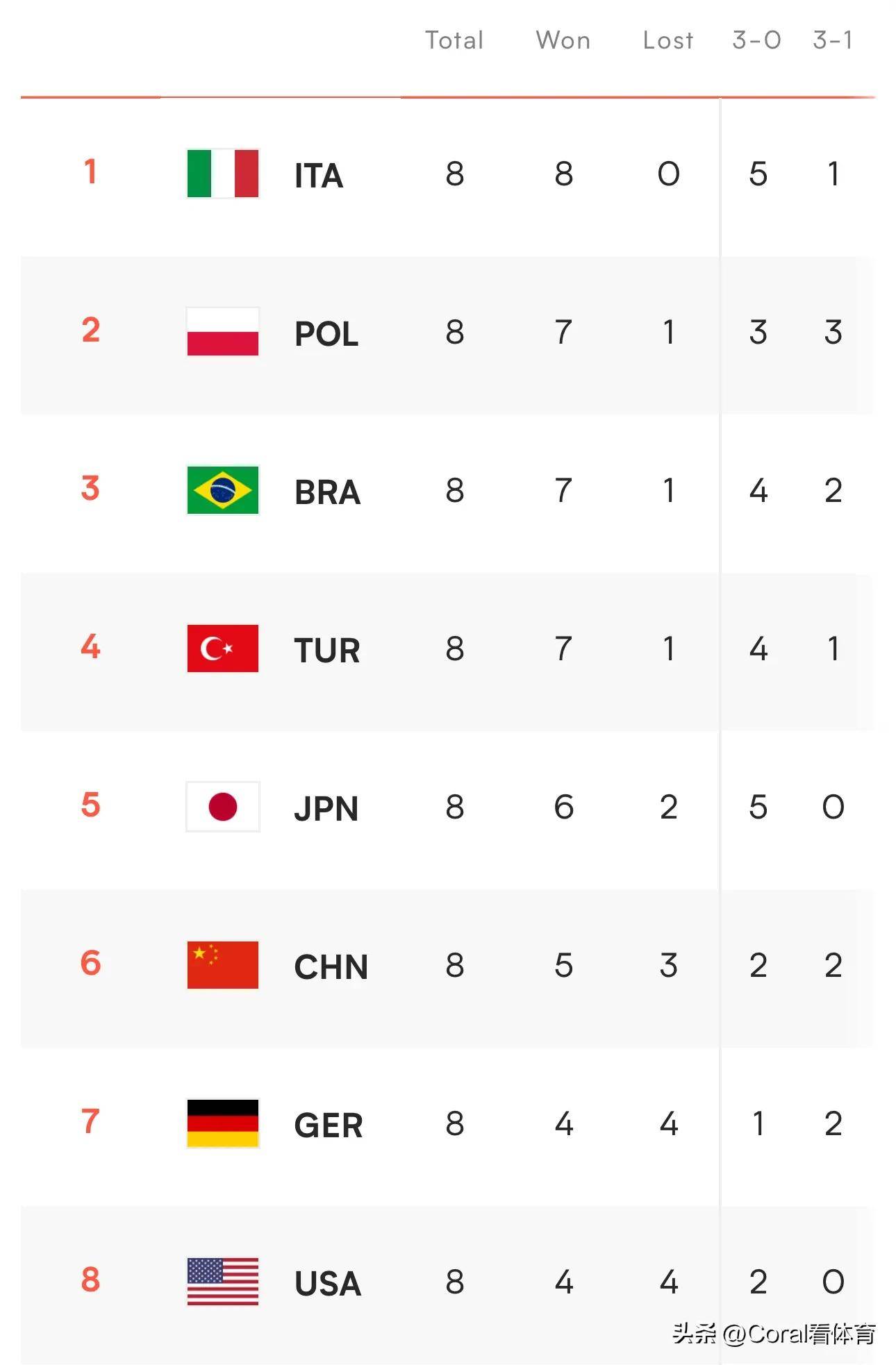巴西队在比赛中大胜对手领跑积分榜 巴西队在比赛中大胜对手领跑积分榜
