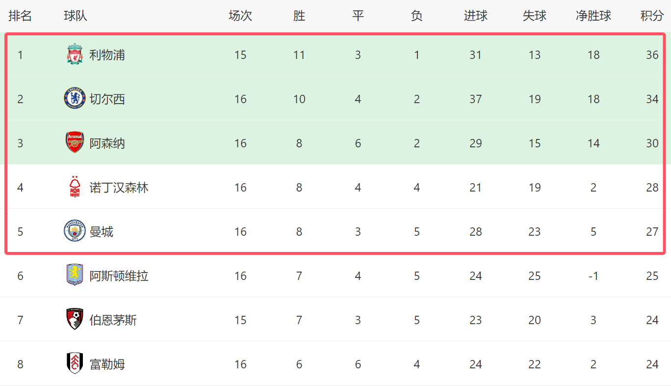 切尔西客场战胜桑德兰,领跑积分榜! 切尔西客场战胜桑德兰,领跑积分榜!