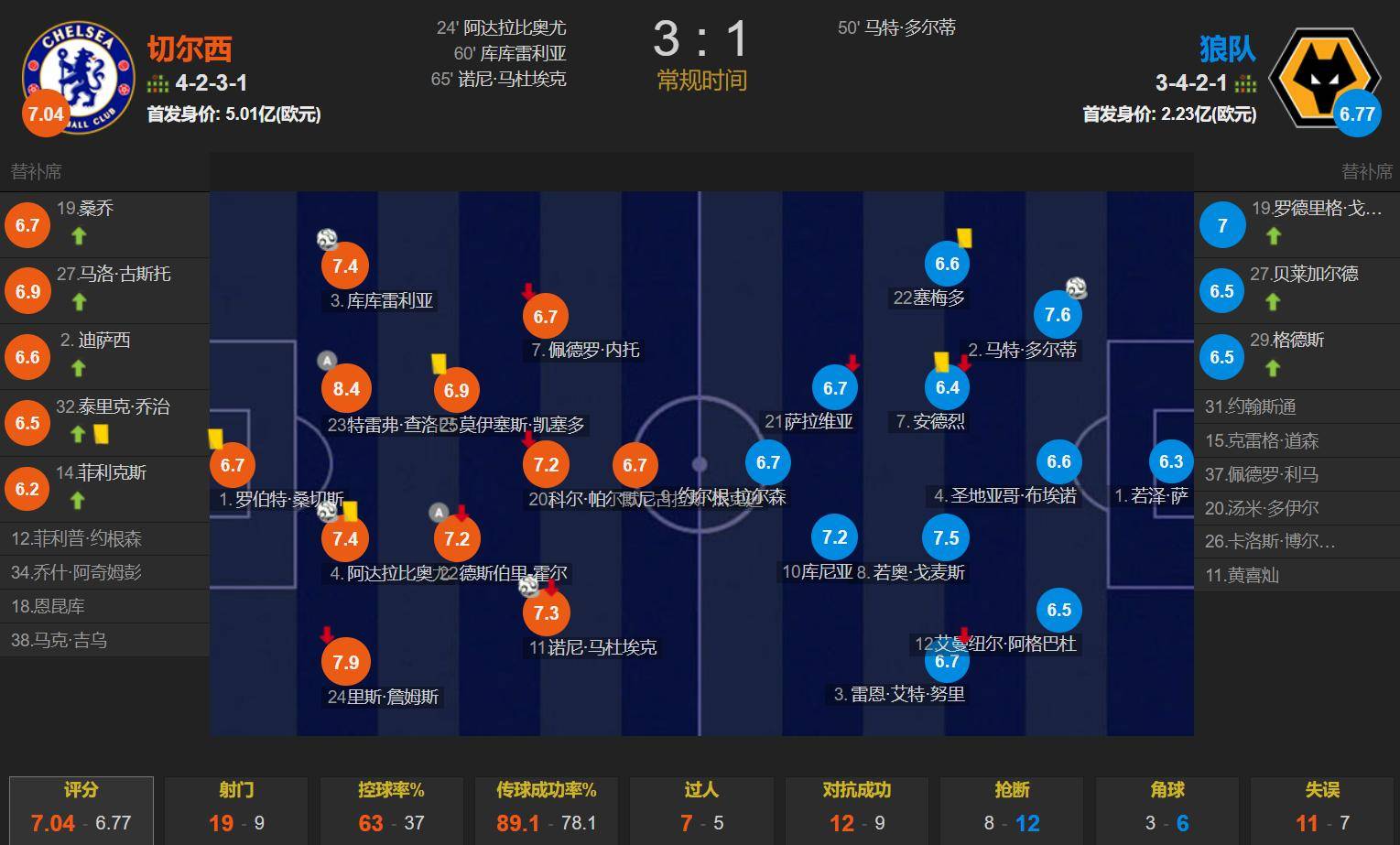 切尔西客场逼平阿森纳，继续保持次席位置
