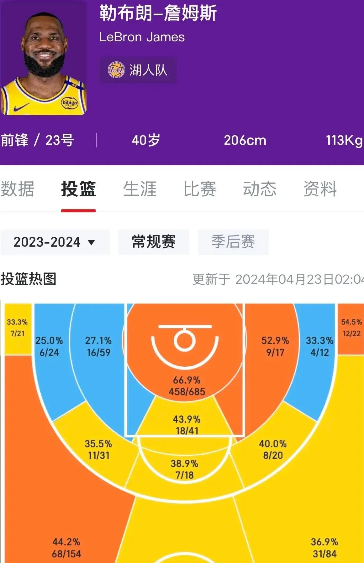 湖人客场不敌黄蜂,詹姆斯全场分 湖人客场不敌黄蜂,詹姆斯全场分